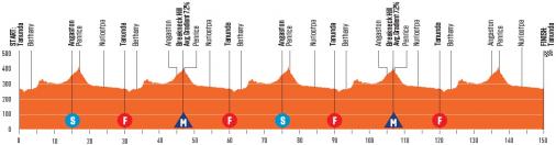 Hhenprofil Tour Down Under 2020 - Etappe 1