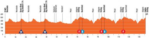 Hhenprofil Tour Down Under 2020 - Etappe 2