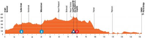 Hhenprofil Tour Down Under 2020 - Etappe 4