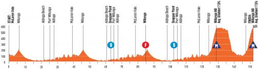 Hhenprofil Tour Down Under 2020 - Etappe 6