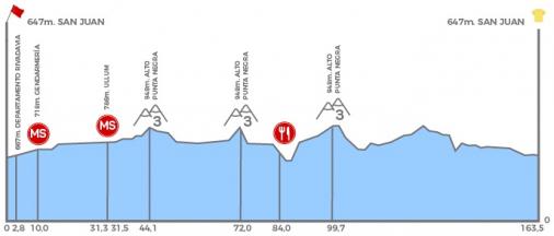 Höhenprofil Vuelta a San Juan Internacional 2020 - Etappe 1