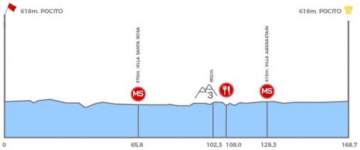 Hhenprofil Vuelta a San Juan Internacional 2020 - Etappe 2