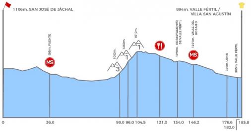 Höhenprofil Vuelta a San Juan Internacional 2020 - Etappe 4
