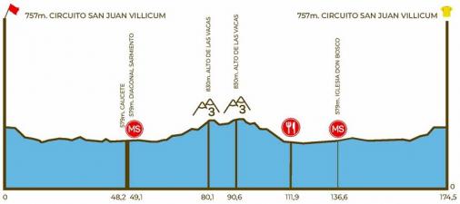 Höhenprofil Vuelta a San Juan Internacional 2020 - Etappe 6