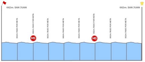 Höhenprofil Vuelta a San Juan Internacional 2020 - Etappe 7