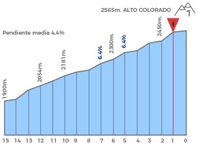Höhenprofil Vuelta a San Juan Internacional 2020 - Etappe 5, Schlussanstieg