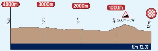 Höhenprofil Race Torquay 2020, letzte 4 km