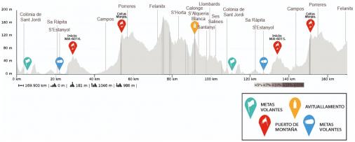 Höhenprofil Trofeo Ses Salines-Felanitx 2020