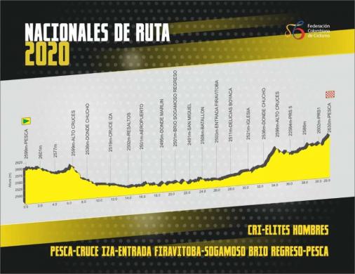 Höhenprofil Nationale Meisterschaften Kolumbien 2020 - Einzelzeitfahren Männer Elite