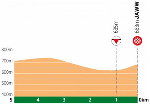 Höhenprofil Saudi Tour 2020 - Etappe 1, letzte 5 km