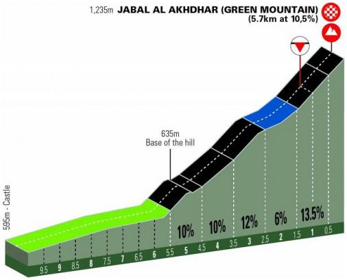 Hhenprofil Tour of Oman 2020 - Etappe 5, letzte 10 km