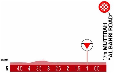 Hhenprofil Tour of Oman 2020 - Etappe 6, letzte 5 km