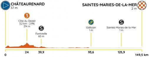 Höhenprofil Tour de la Provence 2020 - Etappe 1
