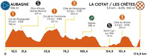 Höhenprofil Tour de la Provence 2020 - Etappe 2