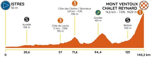 Höhenprofil Tour de la Provence 2020 - Etappe 3