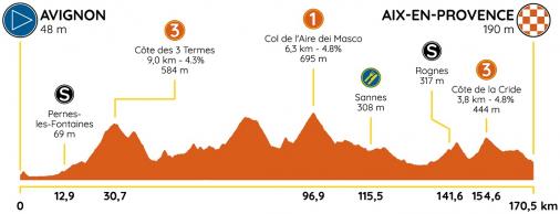 Höhenprofil Tour de la Provence 2020 - Etappe 4