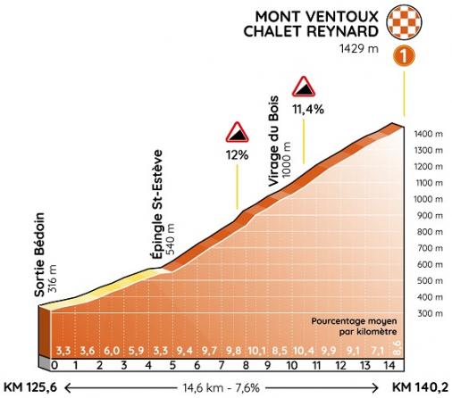 Höhenprofil Tour de la Provence 2020 - Etappe 3, Schlussanstieg Mont Ventoux/Chalet Reynard