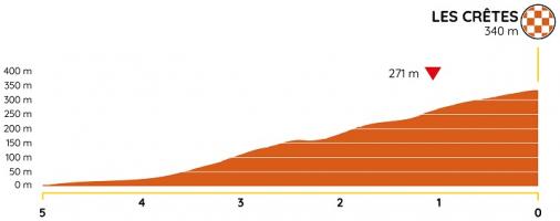 Höhenprofil Tour de la Provence 2020 - Etappe 2, letzte 5 km