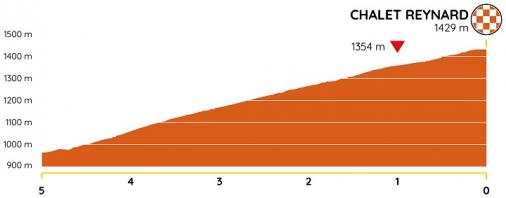 Höhenprofil Tour de la Provence 2020 - Etappe 3, letzte 5 km