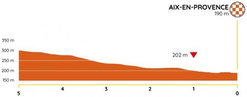 Höhenprofil Tour de la Provence 2020 - Etappe 4, letzte 5 km