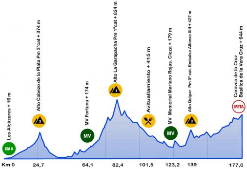Hhenprofil Vuelta Ciclista a la Regin de Murcia Costa Calida 2020 - Etappe 1