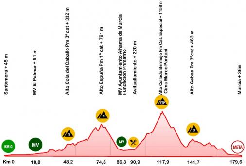 Höhenprofil Vuelta Ciclista a la Región de Murcia Costa Calida 2020 - Etappe 2