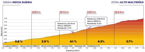 Höhenprofil Tour Colombia 2020 - Etappe 4, Alto Malterías (3. Bergwertung)