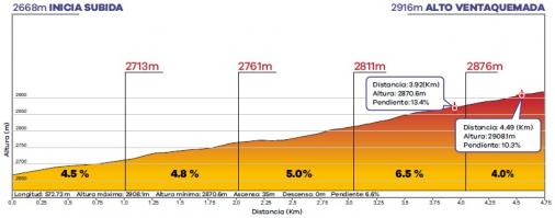 Höhenprofil Tour Colombia 2020 - Etappe 5, Alto Ventaquemada (2. Bergwertung)