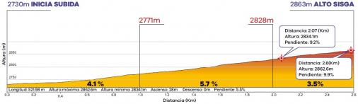Höhenprofil Tour Colombia 2020 - Etappe 5, Alto Sisga (3. Bergwertung)