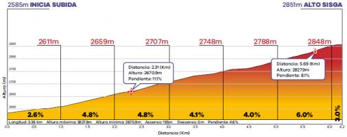 Höhenprofil Tour Colombia 2020 - Etappe 6, Alto Sisga (1. Bergwertung)
