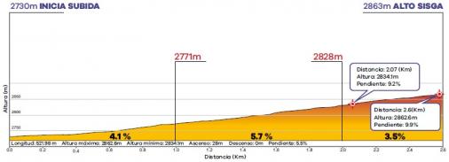 Höhenprofil Tour Colombia 2020 - Etappe 6, Alto Sisga (2. Bergwertung)