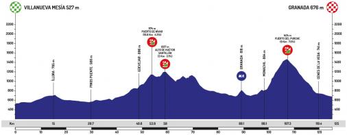 Höhenprofil Vuelta a Andalucia Ruta Ciclista del Sol 2020 - Etappe 4