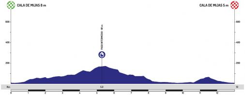 Hhenprofil Vuelta a Andalucia Ruta Ciclista del Sol 2020 - Etappe 5