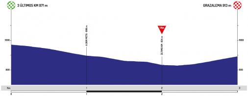 Höhenprofil Vuelta a Andalucia Ruta Ciclista del Sol 2020 - Etappe 1, letzte 3 km