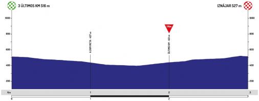 Höhenprofil Vuelta a Andalucia Ruta Ciclista del Sol 2020 - Etappe 2, letzte 3 km
