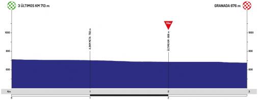 Höhenprofil Vuelta a Andalucia Ruta Ciclista del Sol 2020 - Etappe 4, letzte 3 km