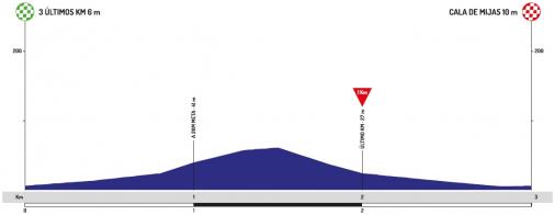 Hhenprofil Vuelta a Andalucia Ruta Ciclista del Sol 2020 - Etappe 5, letzte 3 km
