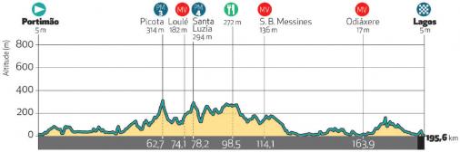 Hhenprofil Volta ao Algarve em Bicicleta 2020 - Etappe 1