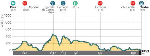 Höhenprofil Volta ao Algarve em Bicicleta 2020 - Etappe 3