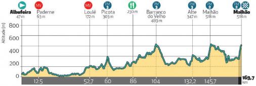 Hhenprofil Volta ao Algarve em Bicicleta 2020 - Etappe 4