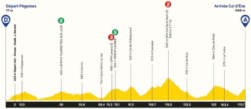 Hhenprofil Tour des Alpes Maritimes et du Var 2020 - Etappe 2