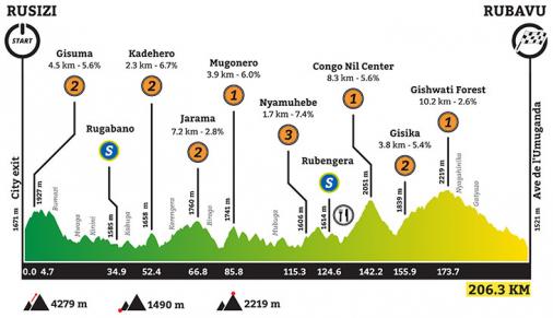 Hhenprofil Tour du Rwanda 2020 - Etappe 4