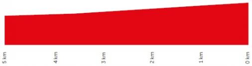 Höhenprofil Petronas Le Tour de Langkawi 2020 - Etappe 4, letzte 5 km