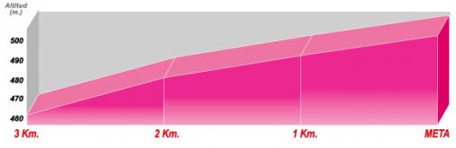 Hhenprofil Vuelta Ciclista a la Rioja 2007 - Etappe 2, letzte Kilometer