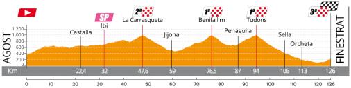 Hhenprofil Setmana Ciclista Valenciana 2020 - Etappe 2