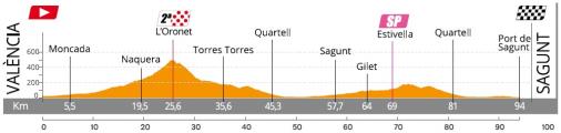 Hhenprofil Setmana Ciclista Valenciana 2020 - Etappe 3