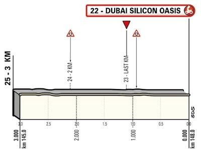 Hhenprofil UAE Tour 2020 - Etappe 1, letzte 3 km