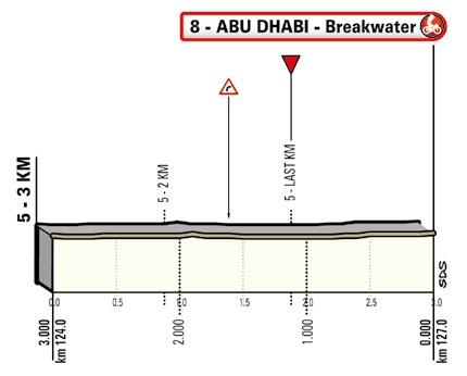 Hhenprofil UAE Tour 2020 - Etappe 7, letzte 3 km