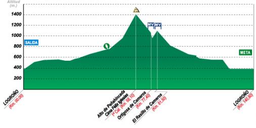 Hhenprofil Vuelta Ciclista a la Rioja 2007 - Etappe 3