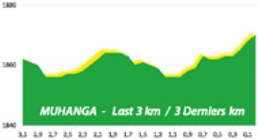 Hhenprofil Tour du Rwanda 2020 - Etappe 6, letzte 3 km